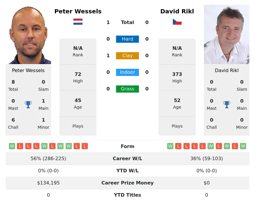 Wessels Rikl H2h Summary Stats 25th June 2024