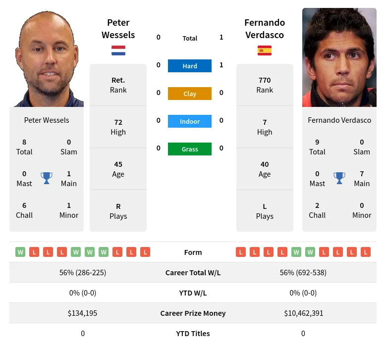 Verdasco Wessels H2h Summary Stats 24th April 2024