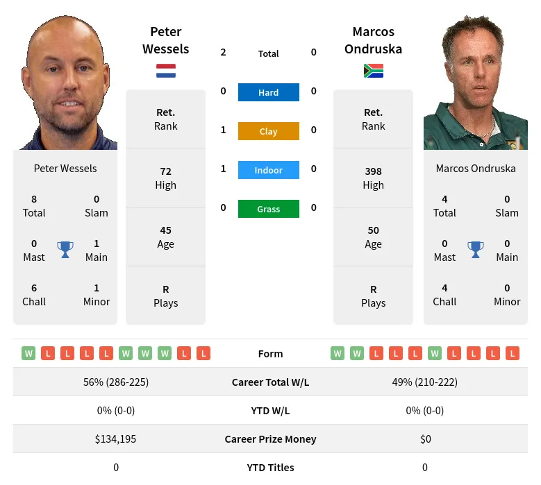 Wessels Ondruska H2h Summary Stats 24th April 2024