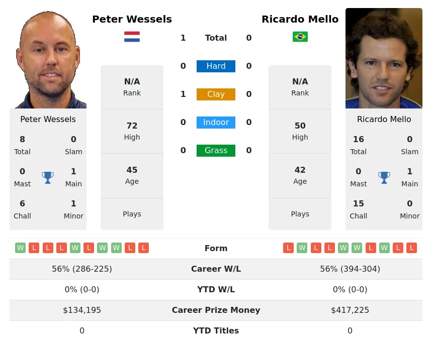 Wessels Mello H2h Summary Stats 20th April 2024