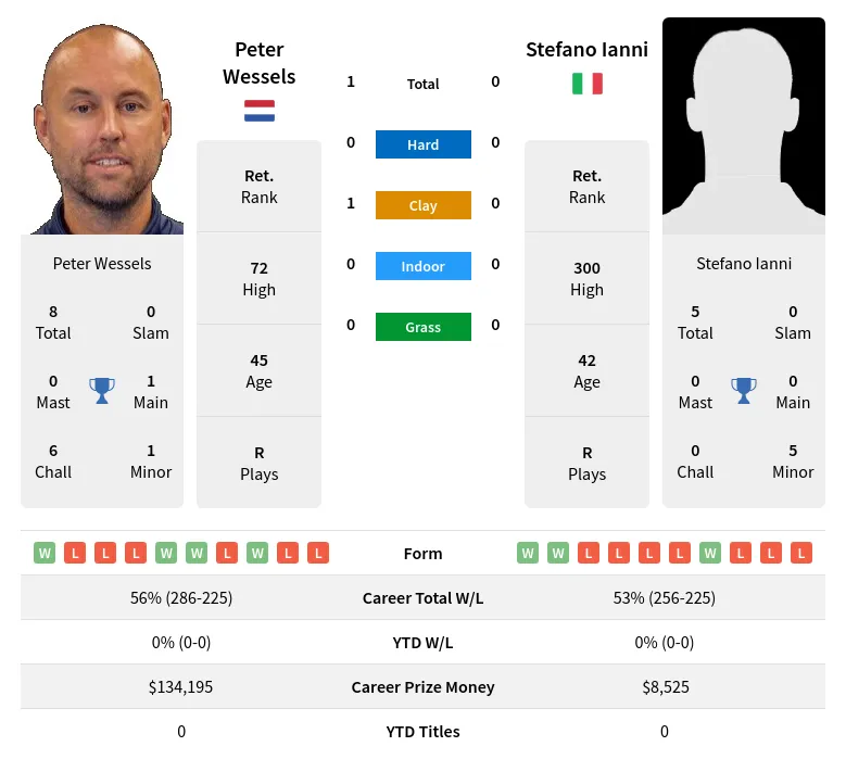 Wessels Ianni H2h Summary Stats 28th March 2024