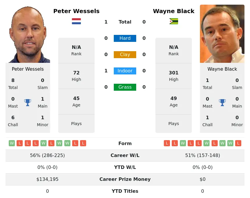 Wessels Black H2h Summary Stats 4th July 2024