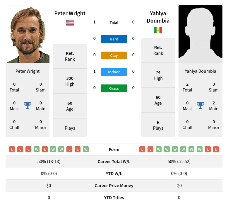 Wright Doumbia H2h Summary Stats 26th June 2024