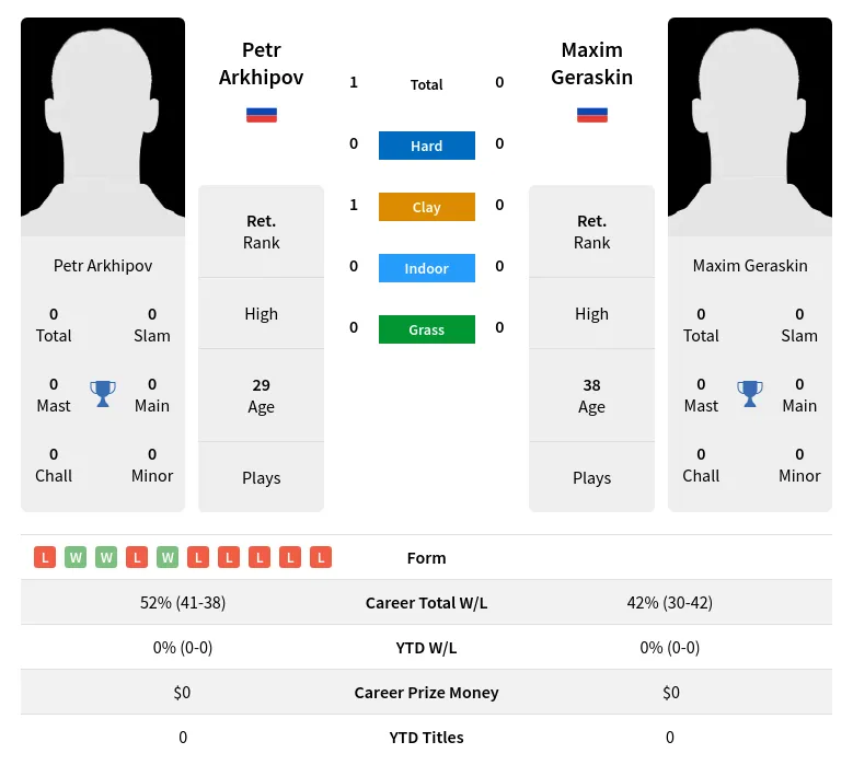 Arkhipov Geraskin H2h Summary Stats 19th April 2024