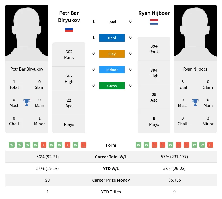 Biryukov Nijboer H2h Summary Stats 23rd April 2024