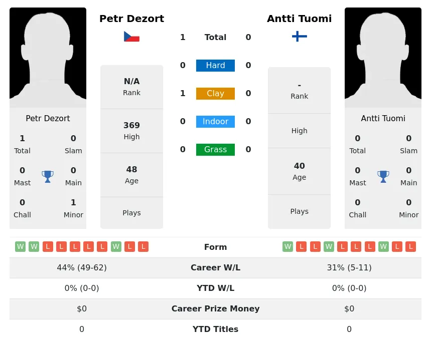 Dezort Tuomi H2h Summary Stats 30th June 2024