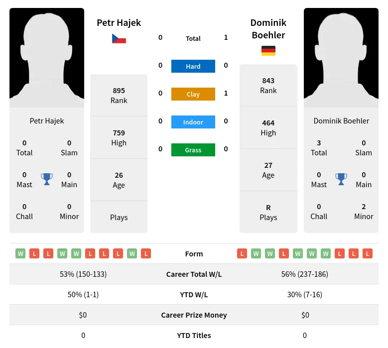 Boehler Hajek H2h Summary Stats 28th June 2024