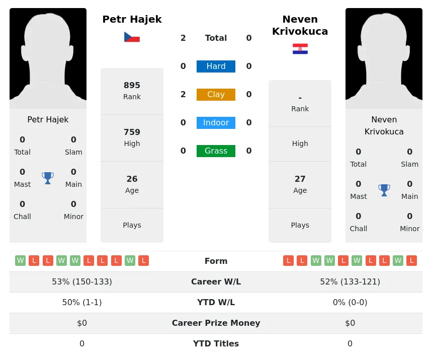 Hajek Krivokuca H2h Summary Stats 18th April 2024