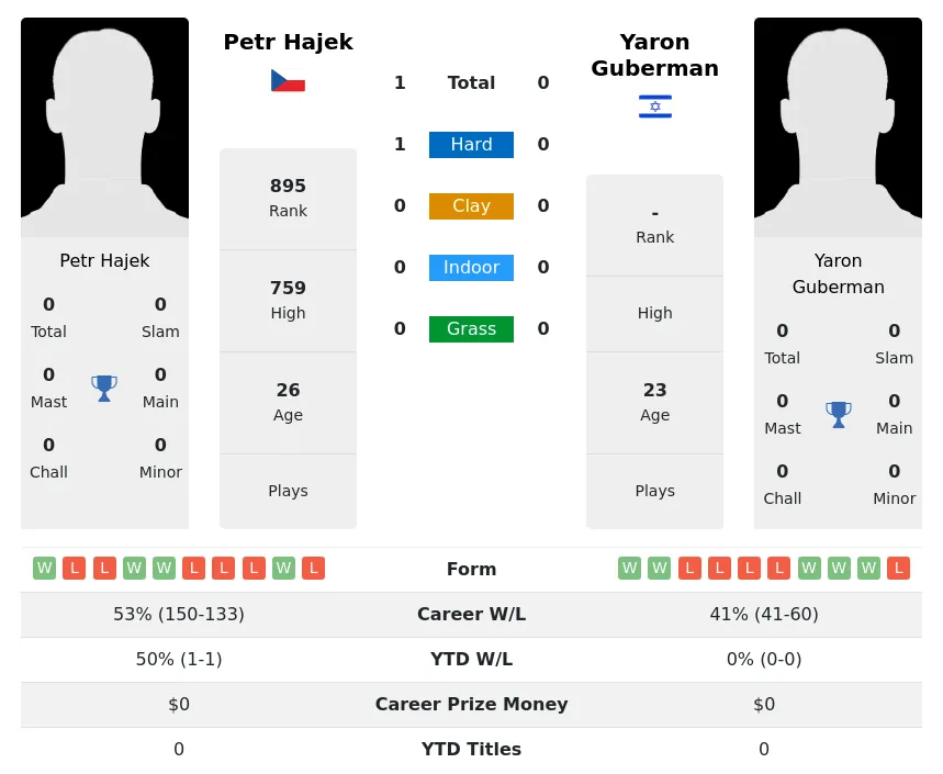 Hajek Guberman H2h Summary Stats 19th April 2024