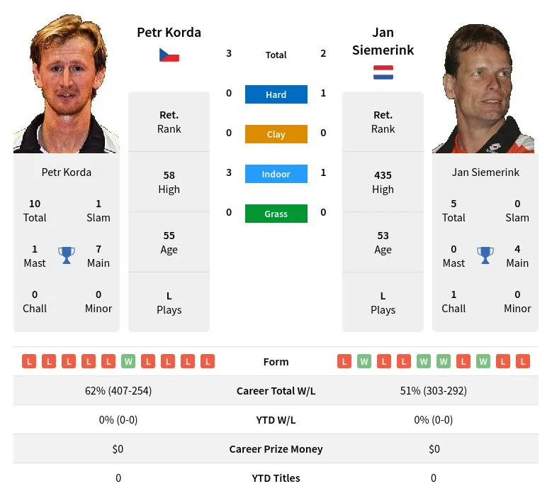 Siemerink Korda H2h Summary Stats 17th April 2024