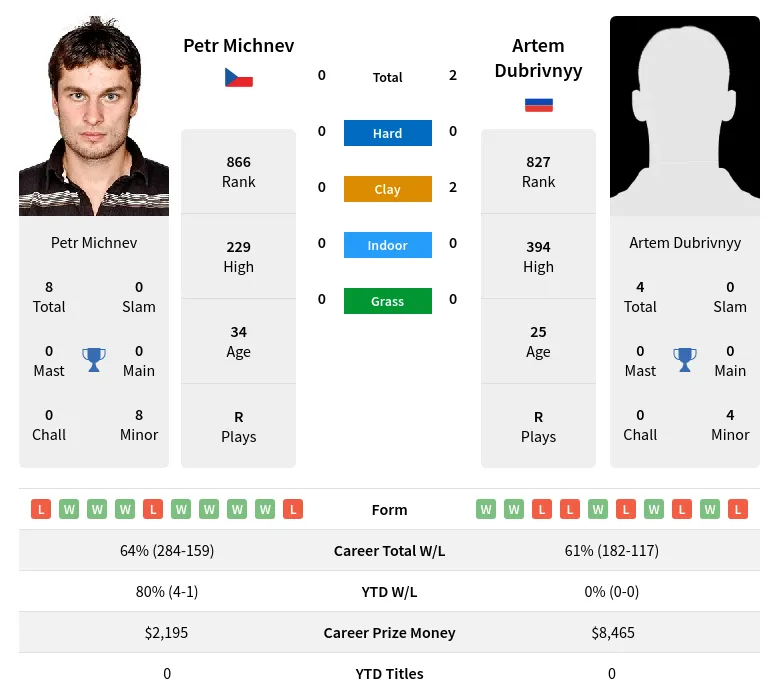 Dubrivnyy Michnev H2h Summary Stats 24th April 2024