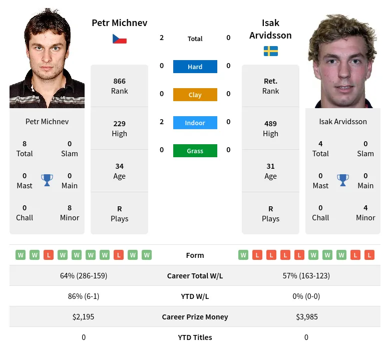 Michnev Arvidsson H2h Summary Stats 18th April 2024