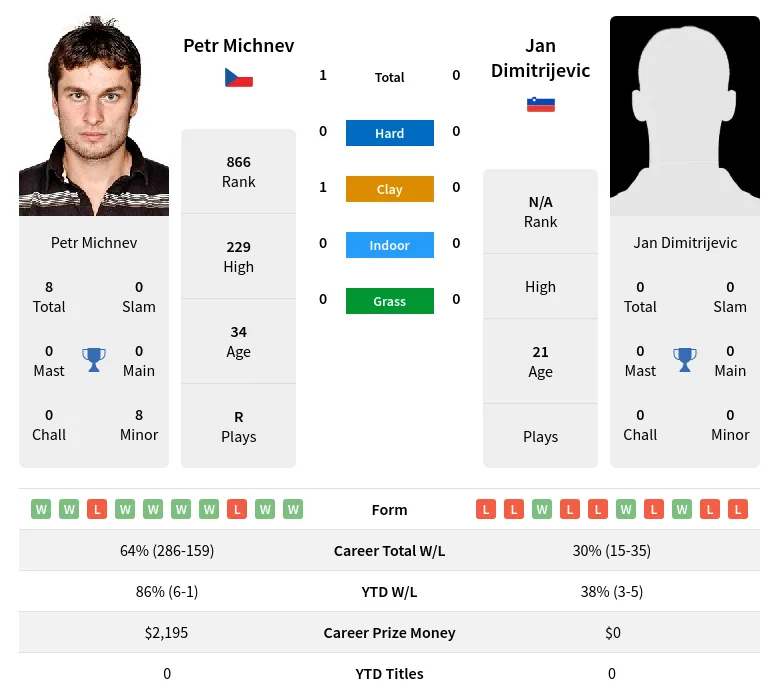 Michnev Dimitrijevic H2h Summary Stats 27th June 2024