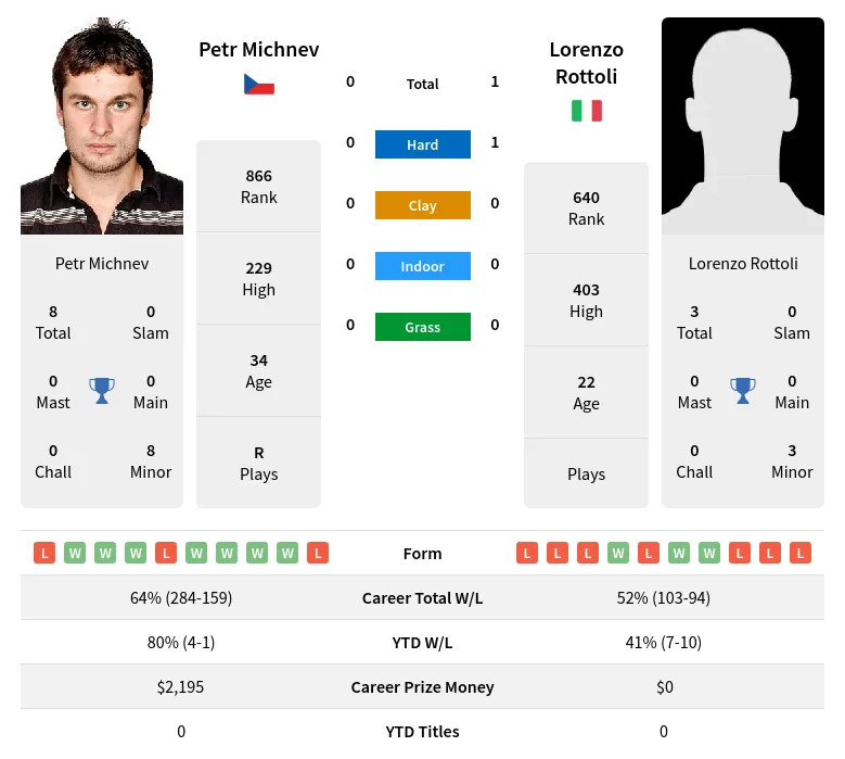 Rottoli Michnev H2h Summary Stats 28th March 2024