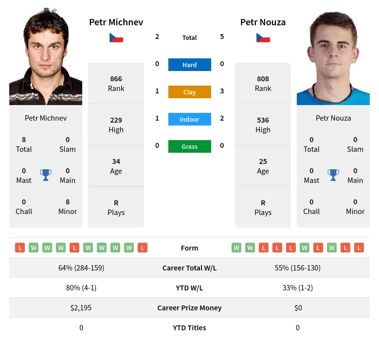 Michnev Nouza H2h Summary Stats 28th March 2024