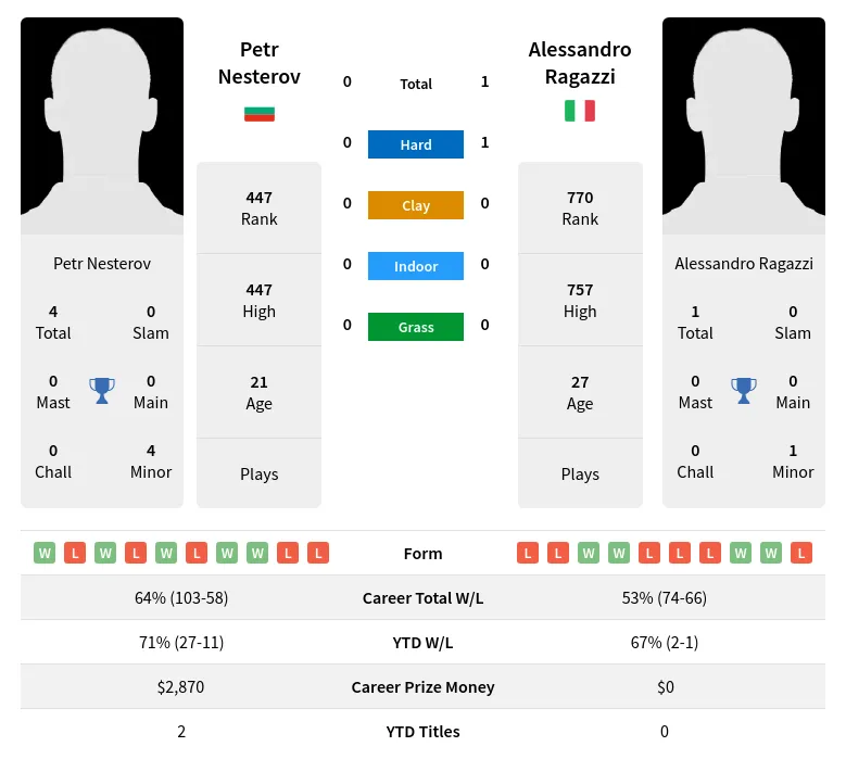 Ragazzi Nesterov H2h Summary Stats 19th April 2024