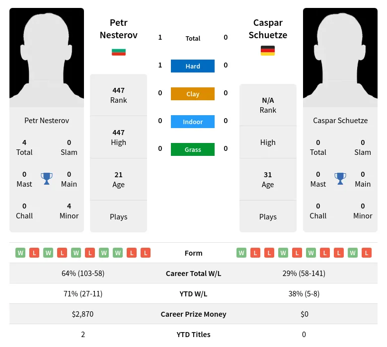 Nesterov Schuetze H2h Summary Stats 23rd April 2024