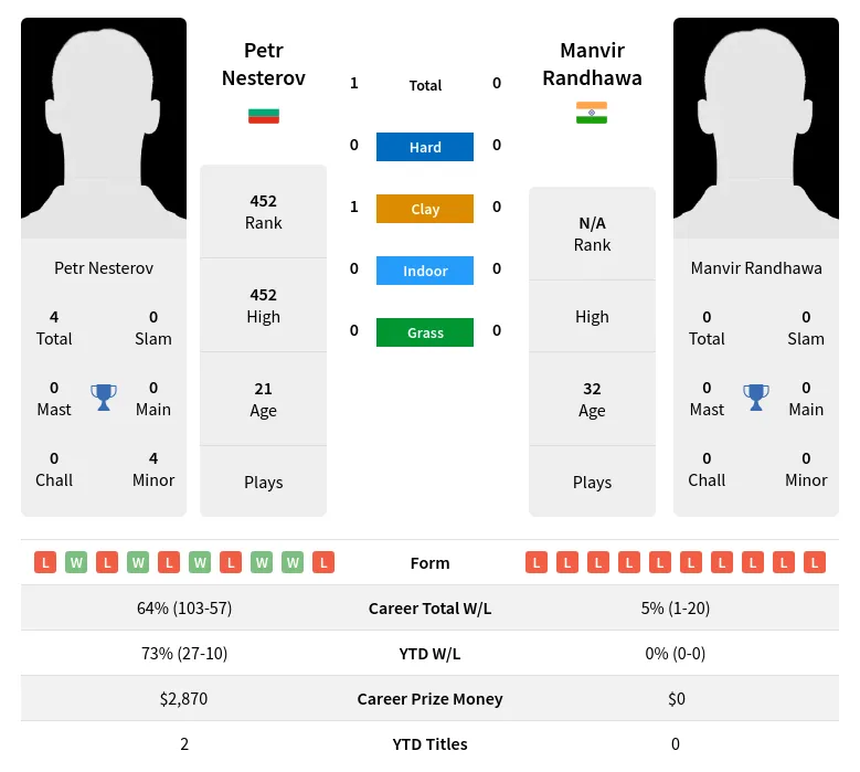 Nesterov Randhawa H2h Summary Stats 19th April 2024