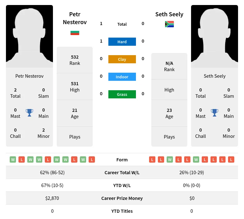 Nesterov Seely H2h Summary Stats 19th April 2024