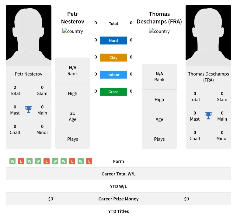 Nesterov (FRA) H2h Summary Stats 19th April 2024