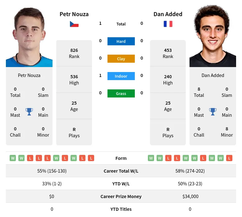 Nouza Added H2h Summary Stats 24th April 2024