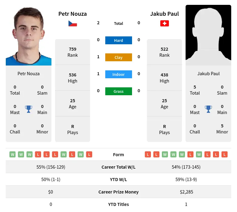 Nouza Paul H2h Summary Stats 29th March 2024