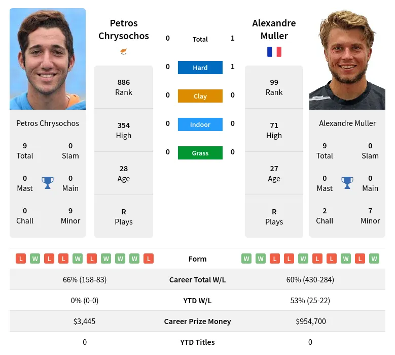 Chrysochos Muller H2h Summary Stats 19th April 2024