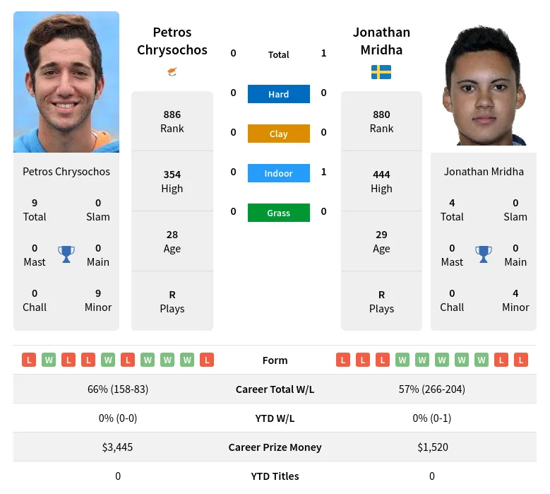 Chrysochos Mridha H2h Summary Stats 19th April 2024