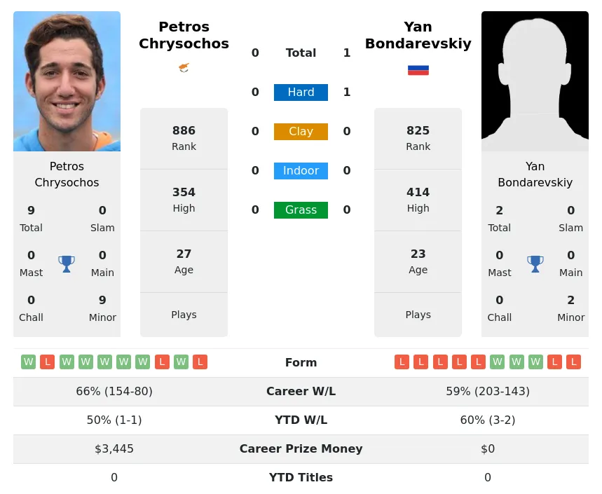 Bondarevskiy Chrysochos H2h Summary Stats 24th April 2024