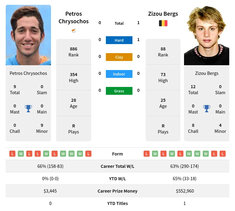 Bergs Chrysochos H2h Summary Stats 23rd April 2024