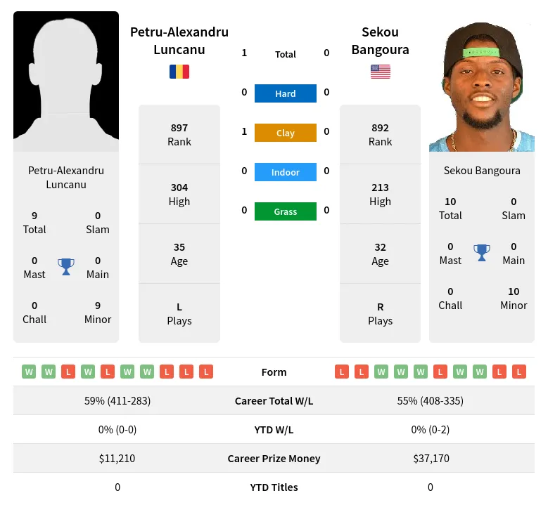 Luncanu Bangoura H2h Summary Stats 19th April 2024