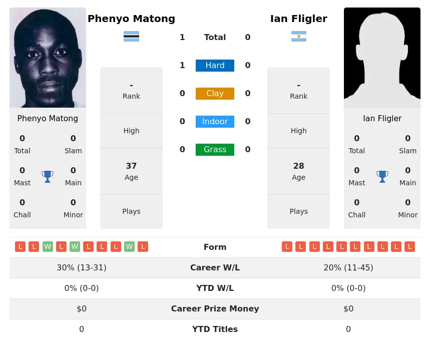 Matong Fligler H2h Summary Stats 23rd April 2024