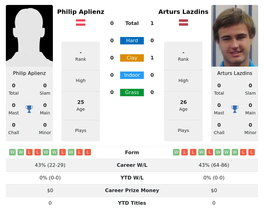 Lazdins Aplienz H2h Summary Stats 19th April 2024