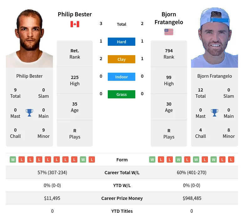 Bester Fratangelo H2h Summary Stats 17th April 2024