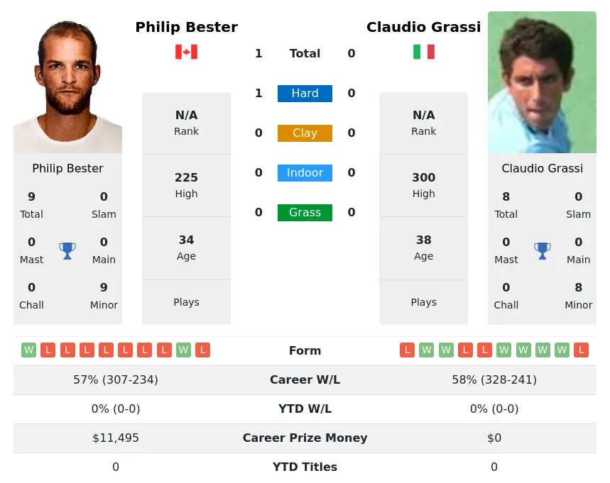 Grassi Bester H2h Summary Stats 23rd April 2024