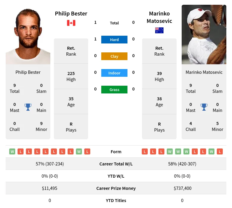 Bester Matosevic H2h Summary Stats 19th April 2024