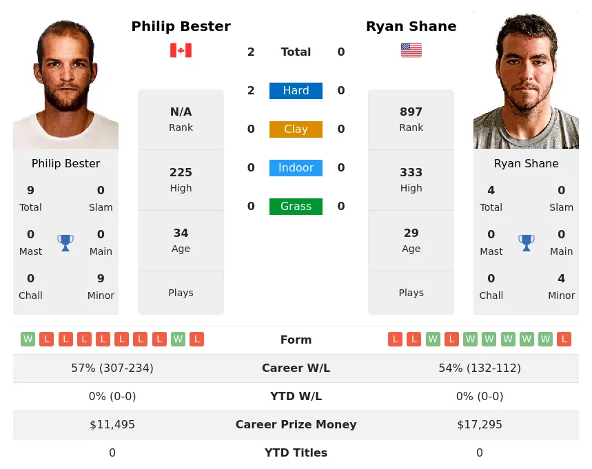 Bester Shane H2h Summary Stats 17th April 2024