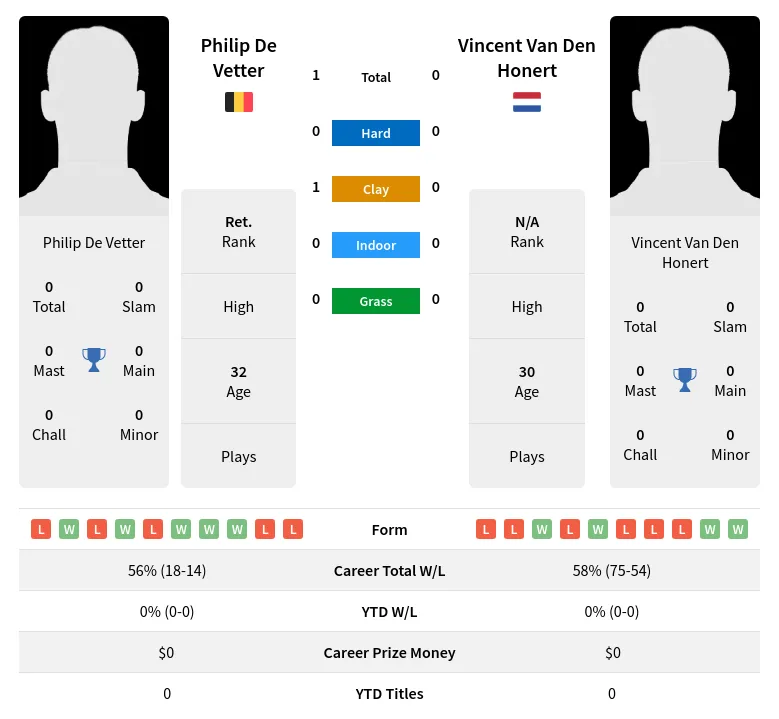 Vetter Honert H2h Summary Stats 19th April 2024