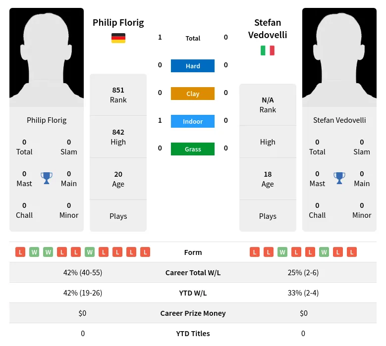 Florig Vedovelli H2h Summary Stats 23rd April 2024