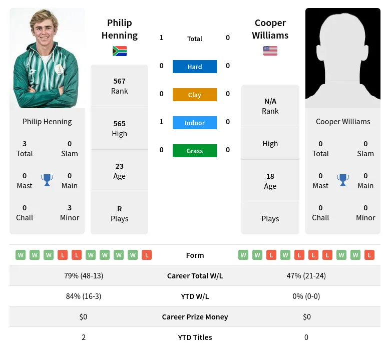 Henning Williams H2h Summary Stats 28th March 2024