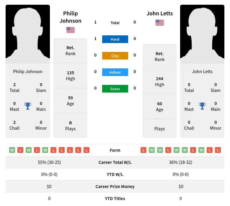Johnson Letts H2h Summary Stats 30th June 2024