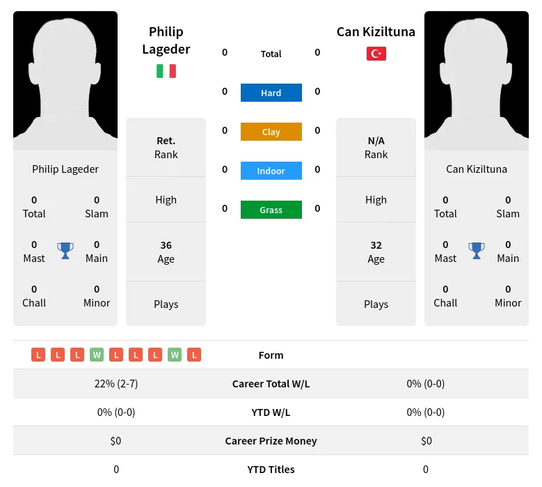 Lageder Kiziltuna H2h Summary Stats 18th April 2024