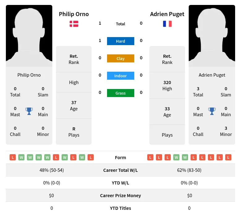 Orno Puget H2h Summary Stats 19th April 2024