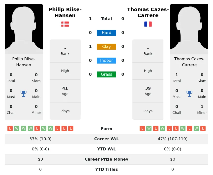 Riise-Hansen Cazes-Carrere H2h Summary Stats 27th June 2024