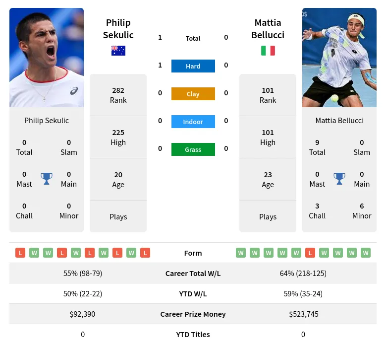 Sekulic Bellucci H2h Summary Stats 16th May 2024