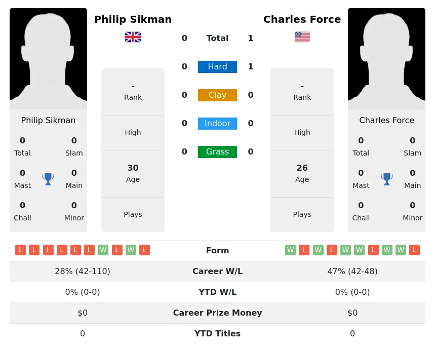 Force Sikman H2h Summary Stats 4th July 2024