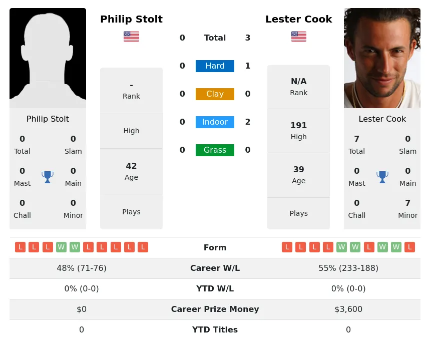 Cook Stolt H2h Summary Stats 29th March 2024