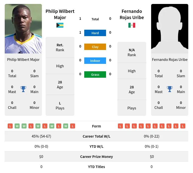 Major Uribe H2h Summary Stats 24th April 2024