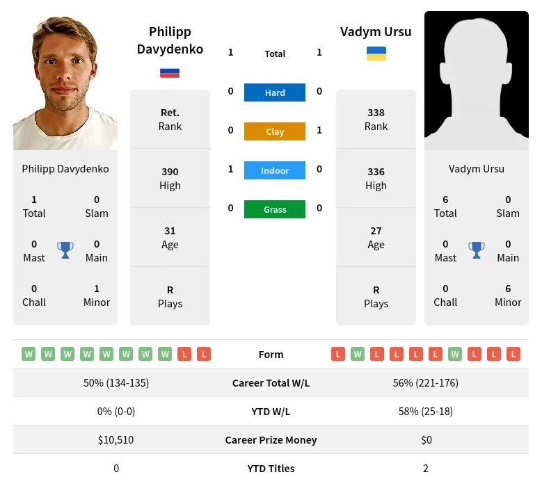 Ursu Davydenko H2h Summary Stats 20th April 2024