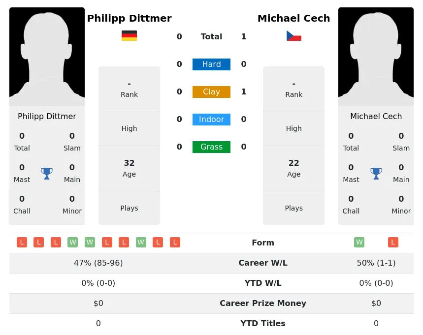 Cech Dittmer H2h Summary Stats 4th July 2024